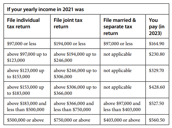 MEDICARE 2024 Sign Up Proceedures For Federal Employees And Retirees ...